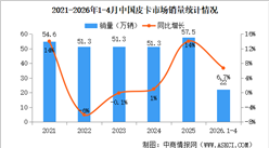 2026年4月中国皮卡销量情况：皮卡出口量同比增长41%（图）