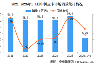 2026年4月中国皮卡销量情况：皮卡出口量同比增长41%（图）