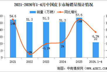 2026年4月中国皮卡销量情况：皮卡出口量同比增长41%（图）