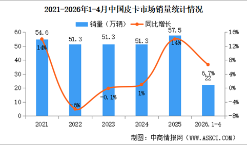 2026年4月中国皮卡销量情况：皮卡出口量同比增长41%（图）