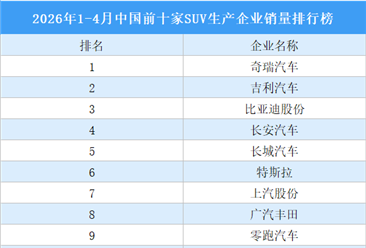 2026年1-4月中国前十家SUV生产企业销量排行榜（附榜单）