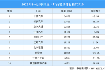 2026年1-4月中国皮卡厂商销量排行榜TOP10（附榜单）