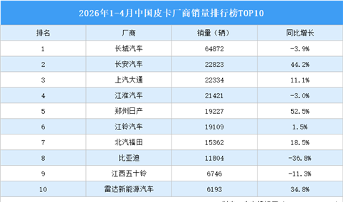 2026年1-4月中国皮卡厂商销量排行榜TOP10（附榜单）