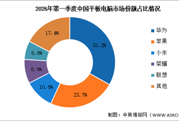 2026年第一季度中国平板电脑出货量及竞争格局分析（图）