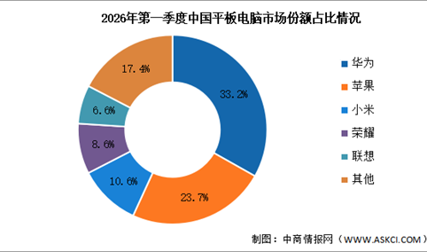 2026年第一季度中国平板电脑出货量及竞争格局分析（图）