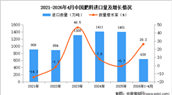2026年1-4月中国肥料进口数据统计分析：进口量639万吨