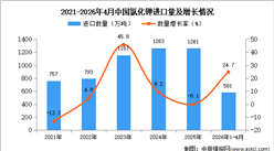 2026年1-4月中国氯化钾进口数据统计分析：进口量同比增长24.7%