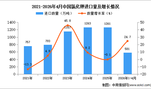 2026年1-4月中国氯化钾进口数据统计分析：进口量同比增长24.7%