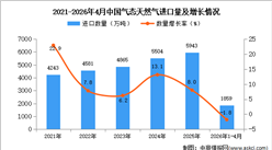2026年1-4月中国气态天然气进口数据统计分析：进口量同比下降1.8%