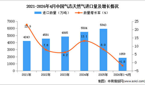 2026年1-4月中国气态天然气进口数据统计分析：进口量同比下降1.8%