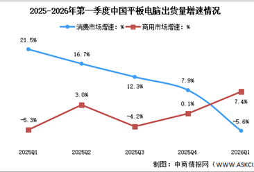 2026年第一季度中国平板电脑出货量及增速对比分析（图）