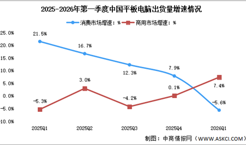 2026年第一季度中国平板电脑出货量及增速对比分析（图）