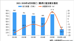 2026年1-4月中国乙二醇进口数据统计分析：进口量同比下降14%