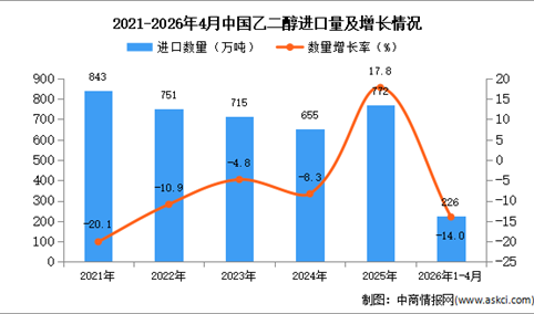 2026年1-4月中国乙二醇进口数据统计分析：进口量同比下降14%