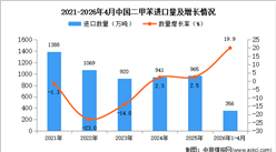 2026年1-4月中国二甲苯进口数据统计分析：进口量同比增长19.9%