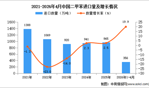 2026年1-4月中国二甲苯进口数据统计分析：进口量同比增长19.9%