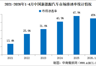 2026年4月中国新能源汽车产销情况：出口同比增长1.1倍（图）