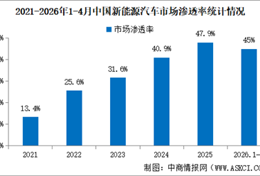 2026年4月中国新能源汽车产销情况：出口同比增长1.1倍（图）