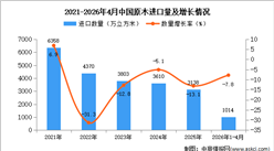 2026年1-4月中国原木进口数据统计分析：进口量同比下降7.8%