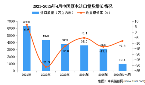 2026年1-4月中国原木进口数据统计分析：进口量同比下降7.8%