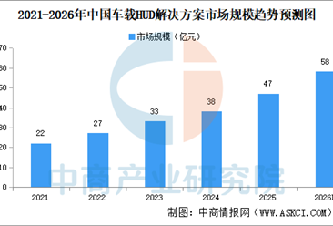2026年中国车载HUD市场规模及竞争格局预测分析（图）