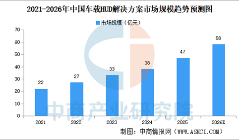 2026年中国车载HUD市场规模及竞争格局预测分析（图）