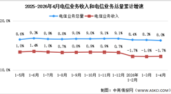 2026年1-4月中国通信业总体运行情况分析（图）
