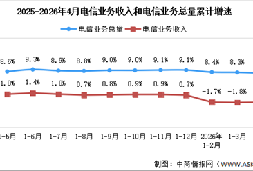 2026年1-4月中国通信业总体运行情况分析（图）