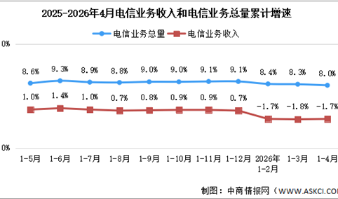 2026年1-4月中国通信业总体运行情况分析（图）