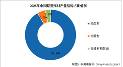 2026年中国铝挤压材产量及结构预测分析（图）