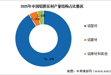 2026年中国铝挤压材产量及结构预测分析（图）