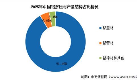 2026年中国铝挤压材产量及结构预测分析（图）