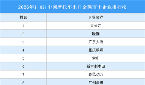 2026年1-4月中国摩托车出口金额前十企业排行榜（附榜单）