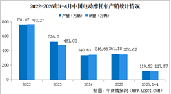2026年1-4月中国电动摩托车产销情况：销量同比增长4.66%（图）