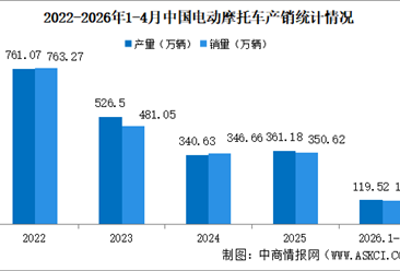 2026年1-4月中国电动摩托车产销情况：销量同比增长4.66%（图）