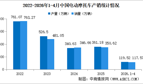 2026年1-4月中国电动摩托车产销情况：销量同比增长4.66%（图）