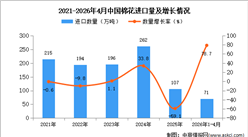 2026年1-4月中国棉花进口数据统计分析：进口量同比增长78.7%