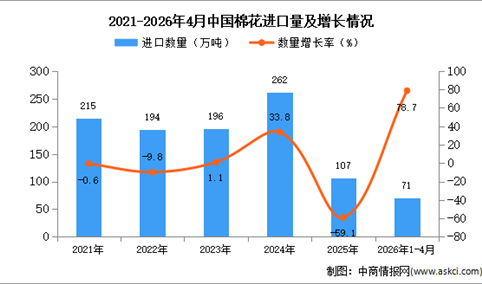 2026年1-4月中国棉花进口数据统计分析：进口量同比增长78.7%