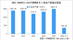 2026年1-3月中国摩托车企业经营情况：营业收入同比提高8.37%（图）