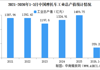 2026年1-3月中国摩托车企业经营情况：营业收入同比提高8.37%（图）