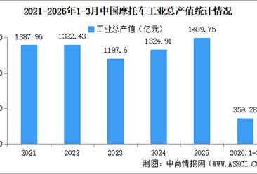 2026年1-3月中国摩托车企业经营情况：营业收入同比提高8.37%（图）