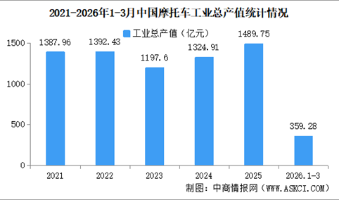 2026年1-3月中国摩托车企业经营情况：营业收入同比提高8.37%（图）