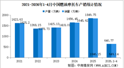 2026年1-4月中国燃油摩托车产销情况：销量同比增长11.69%（图）