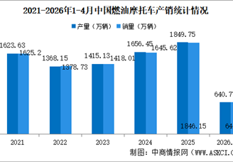 2026年1-4月中国燃油摩托车产销情况：销量同比增长11.69%（图）
