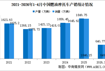 2026年1-4月中国燃油摩托车产销情况：销量同比增长11.69%（图）