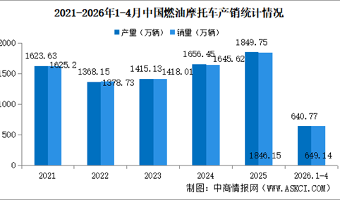 2026年1-4月中国燃油摩托车产销情况：销量同比增长11.69%（图）