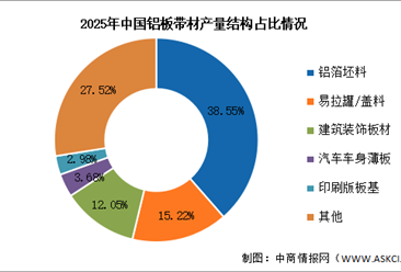 2026年中国铝板带材产量及结构预测分析（图）