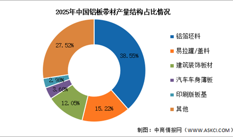 2026年中国铝板带材产量及结构预测分析（图）