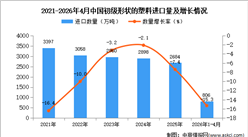 2026年1-4月中国初级形状的塑料进口数据统计分析：进口量同比下降15.3%