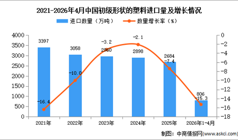 2026年1-4月中国初级形状的塑料进口数据统计分析：进口量同比下降15.3%